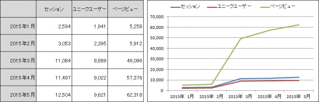 アクセス数比較グラフ