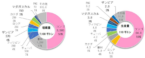 図2コバルト鉱石埋蔵量・生産量（2017年、単位：千トン）（出典Mineral Commodity Summaries）