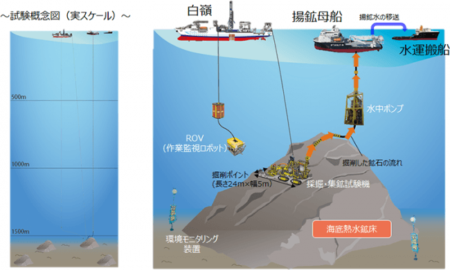 採鉱・揚鉱パイロット試験（揚鉱試験）の概念図