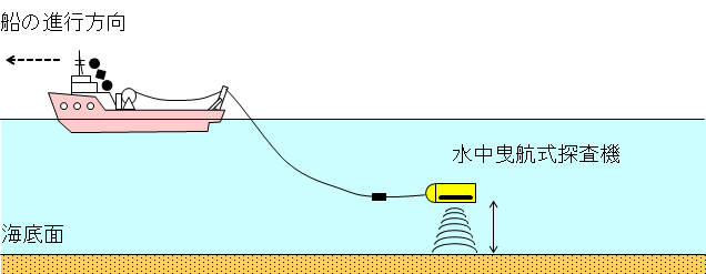 深海曳航体の調査システム概要