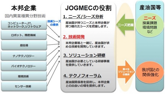 図1　技術ソリューション事業のコンセプト図