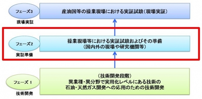 図2　事業フェーズの概念図