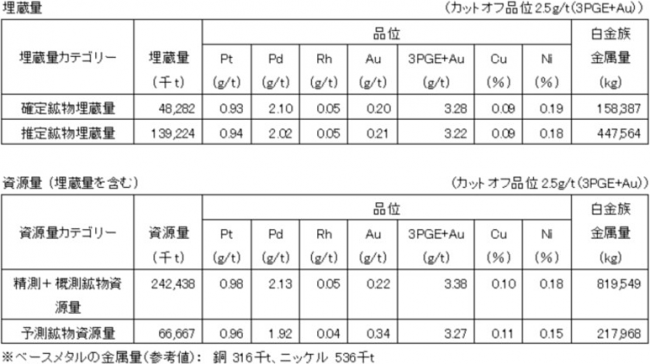 ウォーターバーグ白金族プロジェクトの埋蔵量と資源量