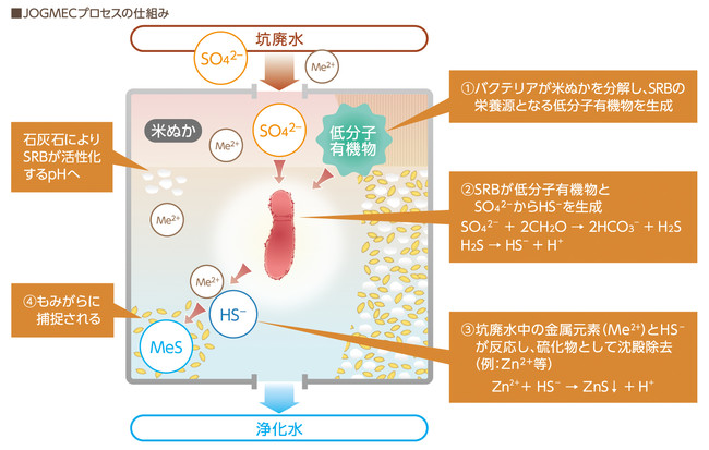 JOGMECプロセスの概念図