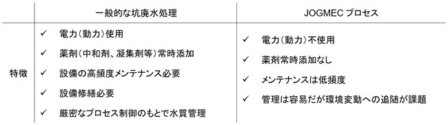 一般的な坑廃水処理とJOGMECプロセスの概念比較