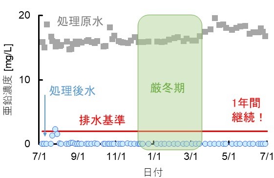 亜鉛の処理状況の様子