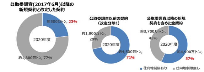 仕向地制限が課されている契約数量を公取委調査（2017年6月）前後で比較