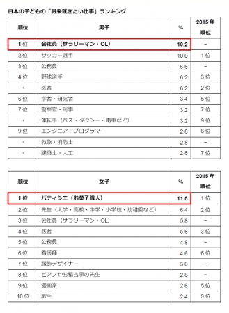   日本の子どもの「将来就きたい仕事」ランキング