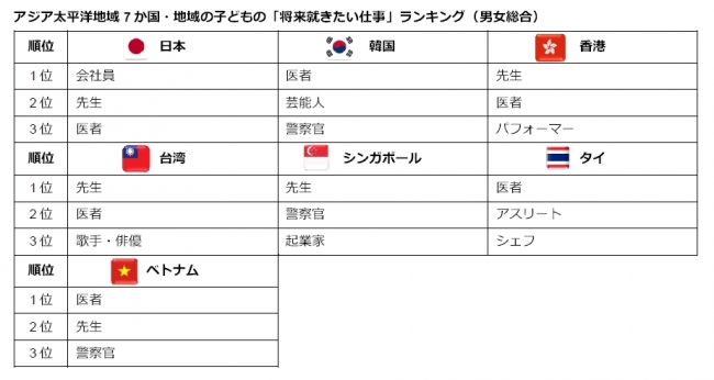 アジア太平洋地域7か国・地域の子どもの「将来就きたい仕事」ランキング（男女総合）