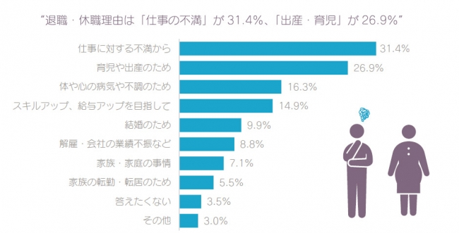 質問：退職・休職の理由（n=557）