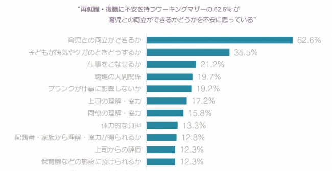 質問：再就職・復職を不安に思った理由（ワーキングマザー／ｎ＝279）