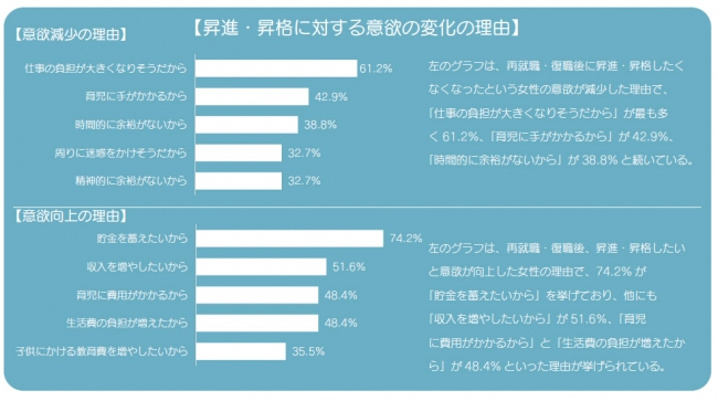 昇進・昇格に対する意欲の変化の理由