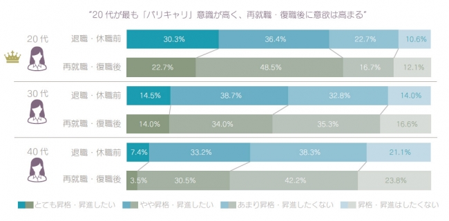 質問：昇格・昇進意欲の違い×年代別（ｎ＝557）