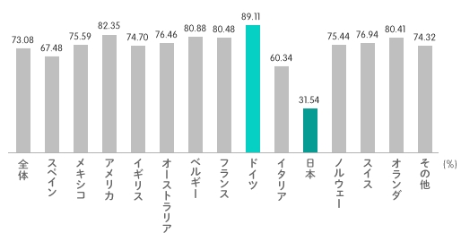 世界の若者が「将来の職業に必要なスキルを身につけている」と考えているかどうか