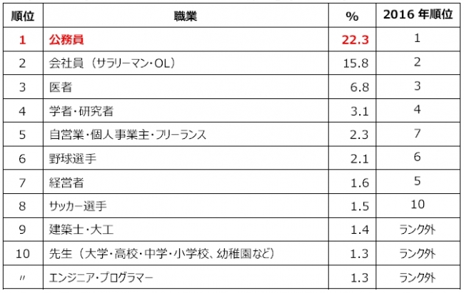 親（父親・母親）が「将来男子に就いてもらいたい仕事」（n=1000）