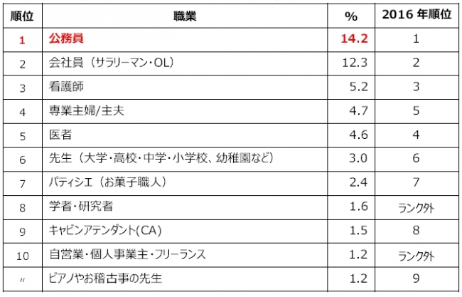 親（父親・母親）が「将来女子に就いてもらいたい仕事」（n=1000）