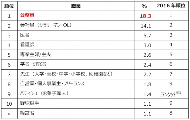 親（父親・⺟親）が「将来子ども（男⼥）に就いてもらいたい仕事」（n=1000）