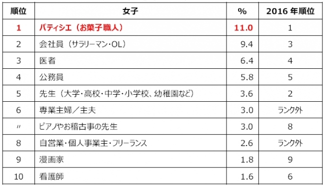 小・中学生の女子が「将来就きたい仕事」（n=500）