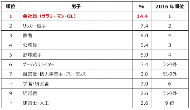 小・中学生の男子が「将来就きたい仕事」（n=500）