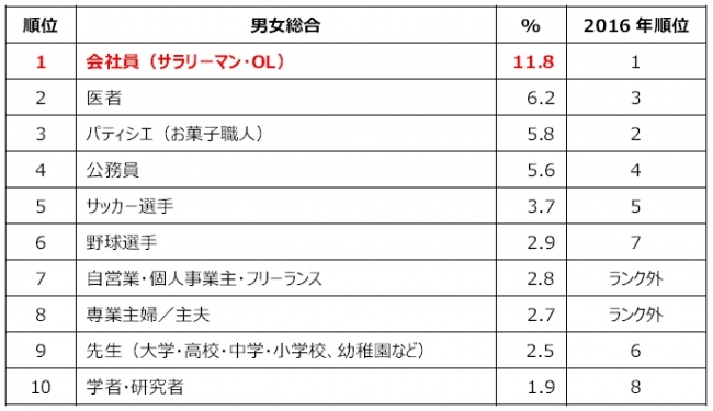 小・中学生が「将来就きたい仕事」（n=1000）