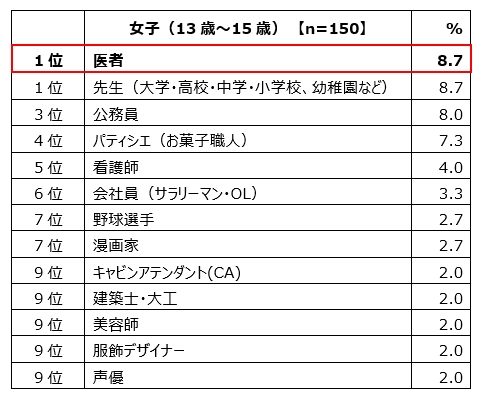 女子中学生の「将来就きたい仕事」ランキング　トップ10