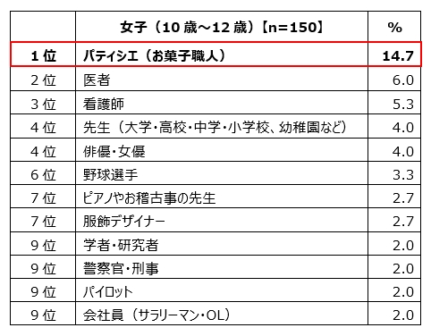 小学校高学年女子の「将来就きたい仕事」ランキング　トップ10