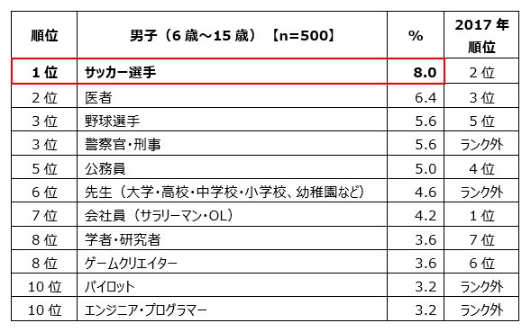 小中学生の子どもの「将来就きたい仕事」ランキング　トップ10：男子