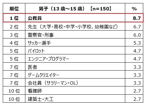 男子中学生の「将来就きたい仕事」ランキング　トップ10