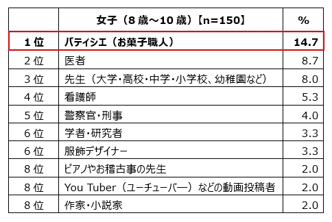 小学校中学年女子の「将来就きたい仕事」ランキング　トップ10