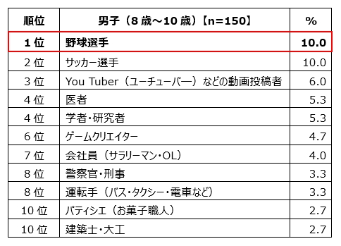 小学校中学年男子の「将来就きたい仕事」ランキング　トップ10