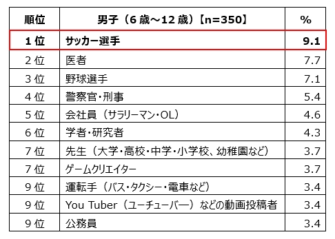 男子小学生の「将来就きたい仕事」ランキング　トップ10