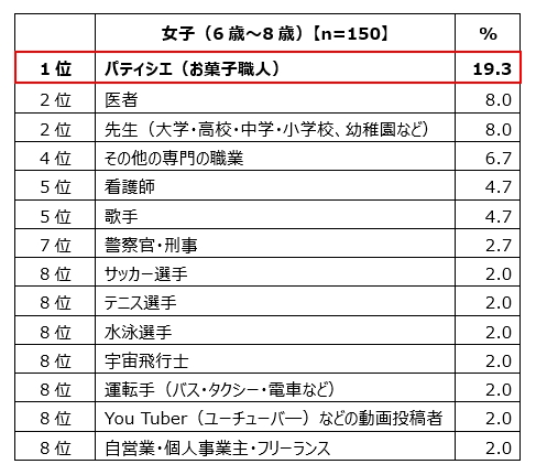 小学校低学年女子の「将来就きたい仕事」ランキング　トップ10