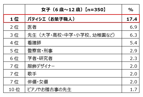 女子小学生の「将来就きたい仕事」ランキング　トップ10