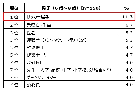 小学校低学年男子の「将来就きたい仕事」ランキング　トップ10