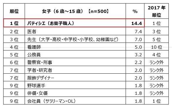 小中学生の子どもの「将来就きたい仕事」ランキング　トップ10：女子