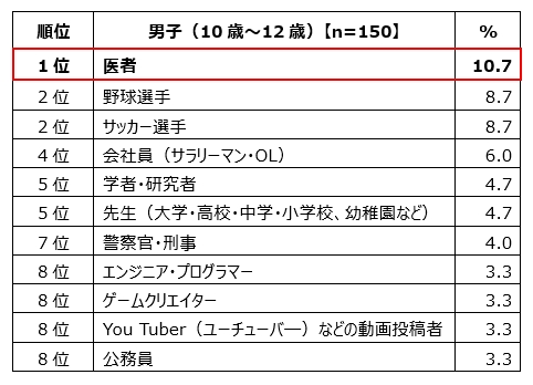 小学校高学年男子の「将来就きたい仕事」ランキング　トップ10