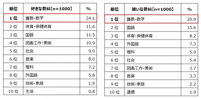 小中学生が「好きな教科」・「嫌いな教科」