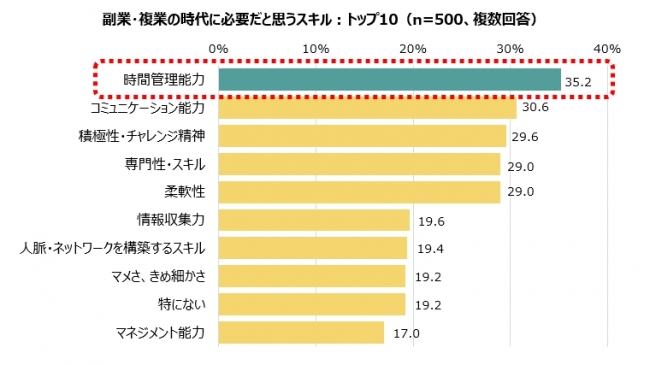 副業・複業の時代に必要だと思うスキル：トップ10（n=500、複数回答）