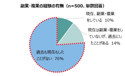 副業・複業の経験の有無（n=500、単数回答）