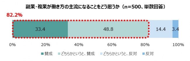 副業・複業が働き方の主流になることをどう思うか（n=500、単数回答）