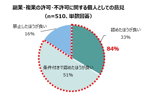 副業・複業の許可・不許可に関する個人としての意見（n=510、単数回答）