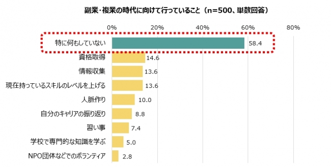 副業・複業の時代に向けて行っていること（n=500、単数回答）