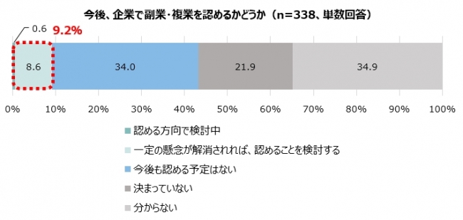 今後、企業で副業・複業を認めるかどうか（n=338、単数回答）