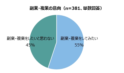 副業・複業の意向（n=381、単数回答）