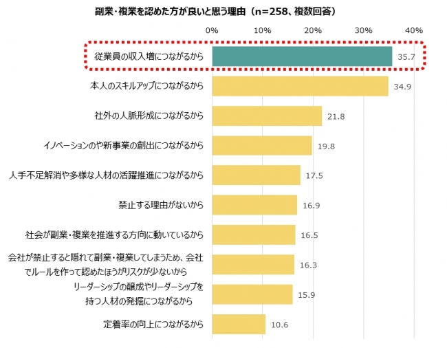 副業・複業を認めた方が良いと思う理由（n=258、複数回答）