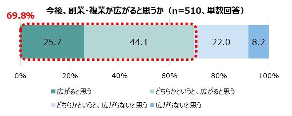 今後、副業・複業が広がると思うか（n=510、単数回答）