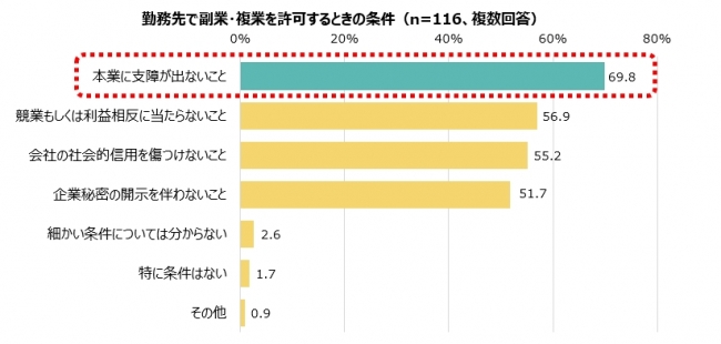 勤務先で副業・複業を許可するときの条件（n=116、複数回答）