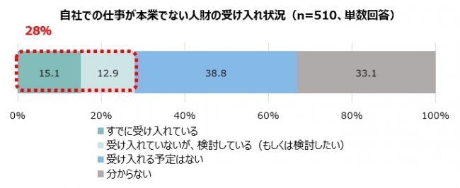 自社での仕事が本業でない人財の受け入れ状況（n=510、単数回答）