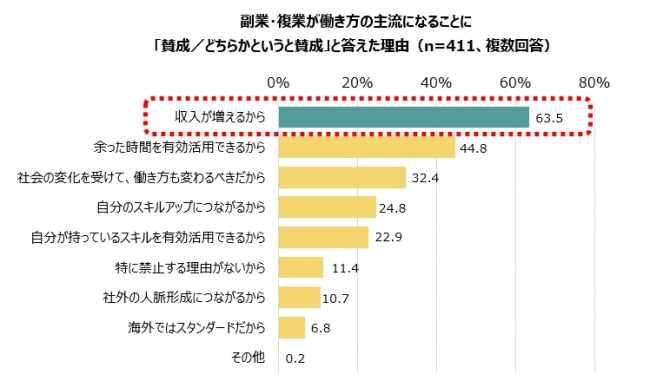 副業・複業が働き方の主流になることに 「賛成／どちらかというと賛成」と答えた理由（n=411、複数回答）