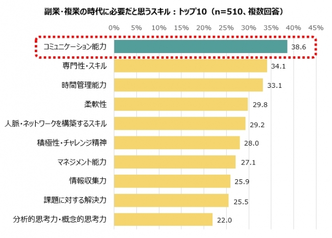 副業・複業の時代に必要だと思うスキル：トップ10（n=510、複数回答）